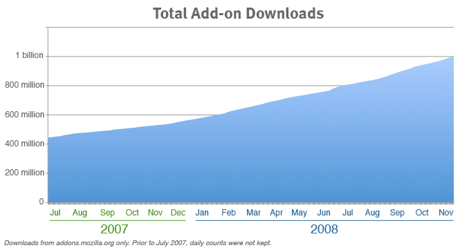 This number only includes downloads from addons.mozilla.org, but as many add-ons are hosted elsewhere, we can be sure the actual number is even higher.