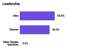 Graph showing Mozilla Corporation Leadership
