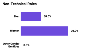 Graph showing Mozilla Corporation Non-Technical Roles