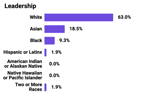 Graph showing Mozilla Corporation Leadership