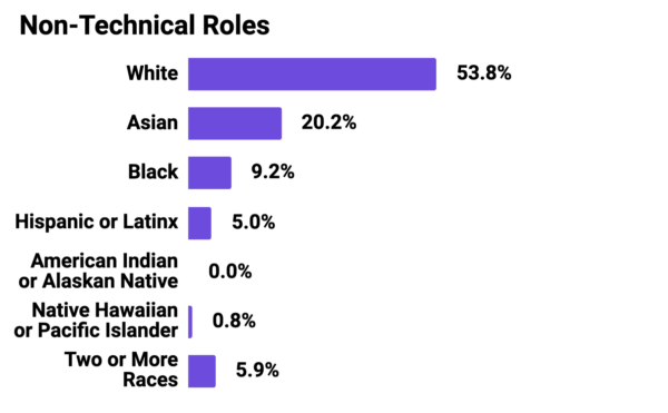 Graph showing Mozilla Corporation Non-Technical Roles