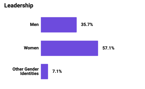 Graph showing Mozilla Foundation Leadership