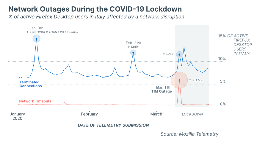 Network Outage in Italy during the COVID-19 lockdown