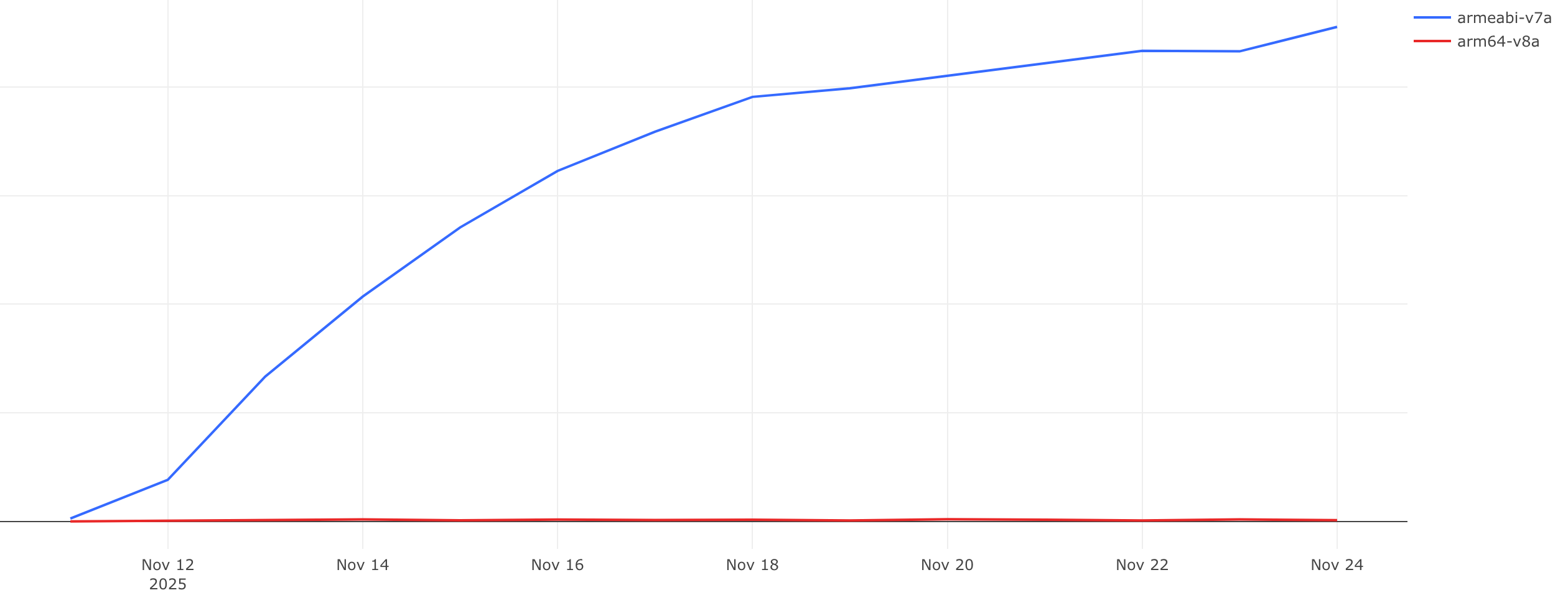 Data since 2025-11-11 showing a sharp increase in errors for armeabi-v7a clients