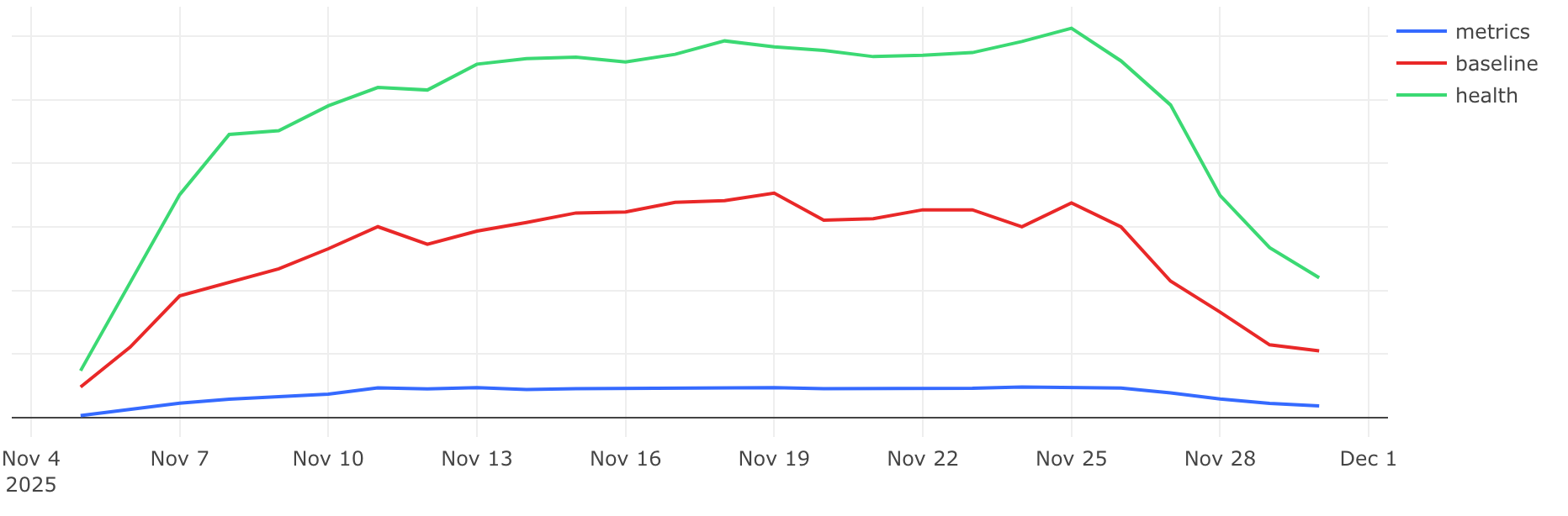 The number of errors have been on a downturn ever since the fix landed on 2025-11-26
