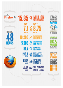 First 48 Hours of Firefox 4