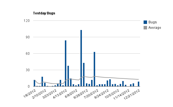 Bugs triaged or reported during testdays in 2012