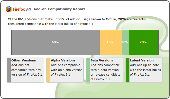 Current Compatibility Progress