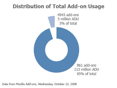 Chart showing Distribution of Total Add-on Usage