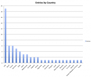 Entres-by-Country