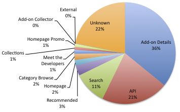 Pie chart of AMO's download sources