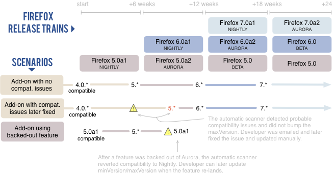 Compatibility flow