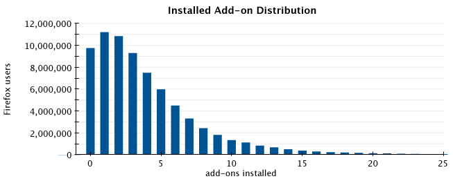Graph of add-on distribution