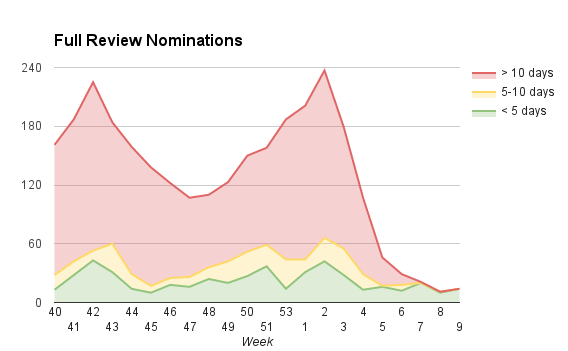 Full review queue