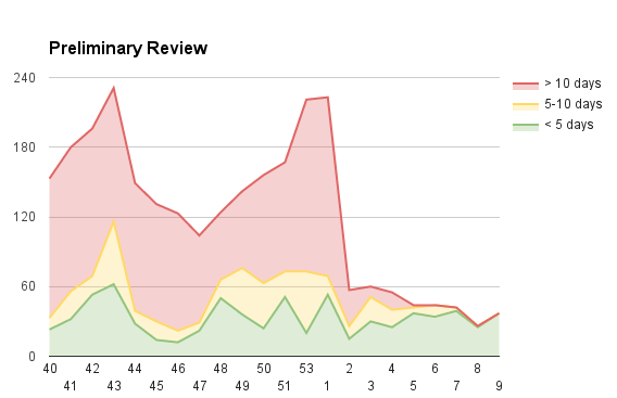 Preliminary review queue