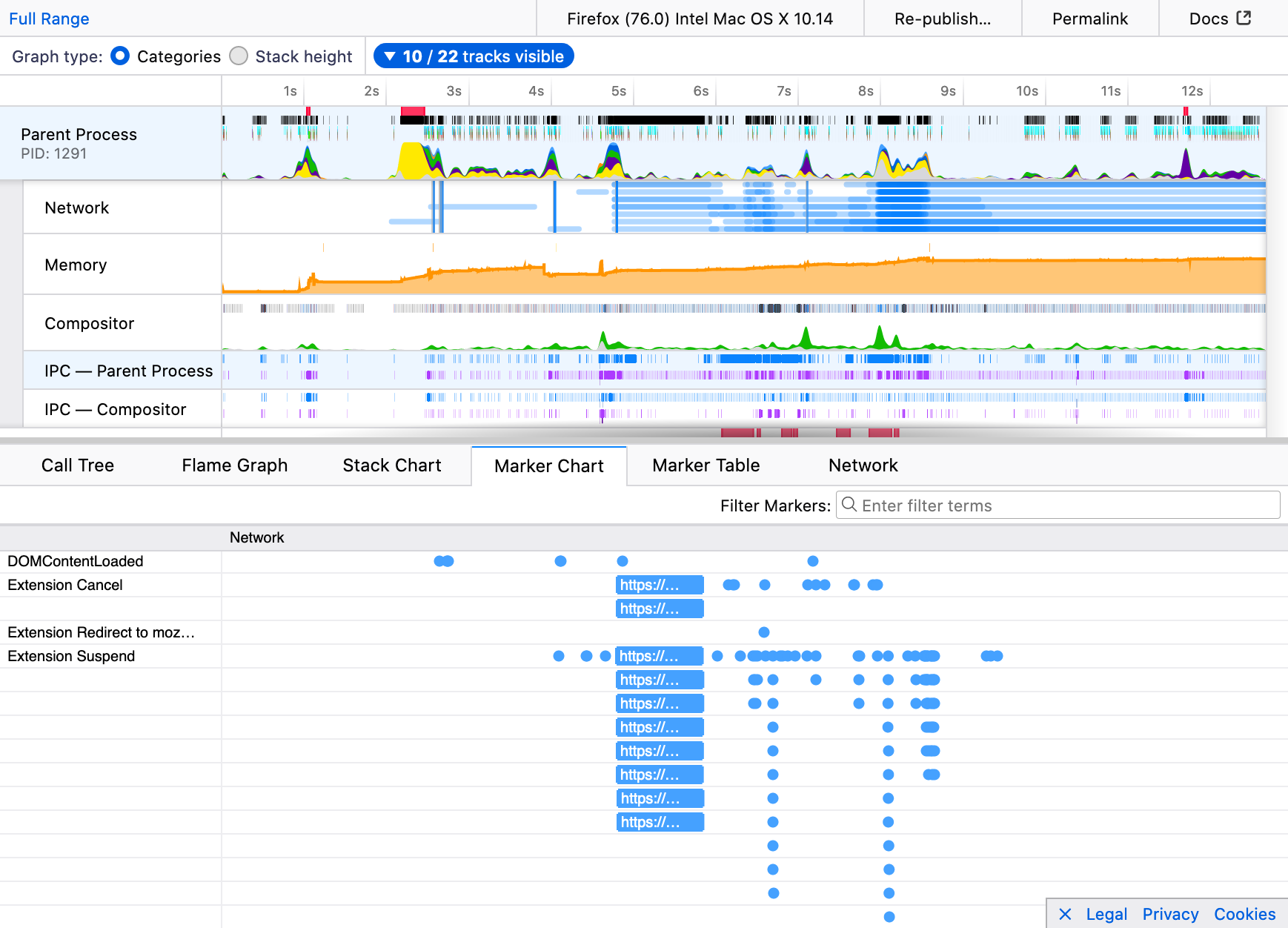 The Firefox Profiler showing the network section of the marker chart. There is an entry "Extension Suspend" for when the request is blocked by the extension