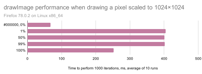 A bar chart titled “drawImage performance when drawing a pixel scaled to 1024×1024”, subtitled “Firefox 78.0.2 on Linux x86_64”. The x-axis is “Time to perform 1000 iterations, ms, average of 10 runs”. Five rows are visible: #000000, 0%: 46 ms 1%: 404 ms 50%: 401 ms 99%: 402 ms 100%: 252 ms