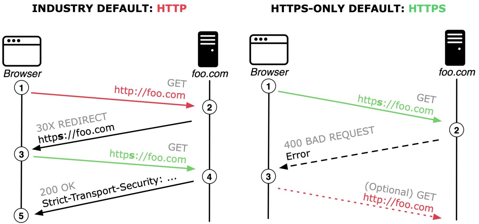 Insights into HTTPS-Only Mode – Attack & Defense