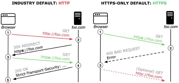 Web server Access and Protect