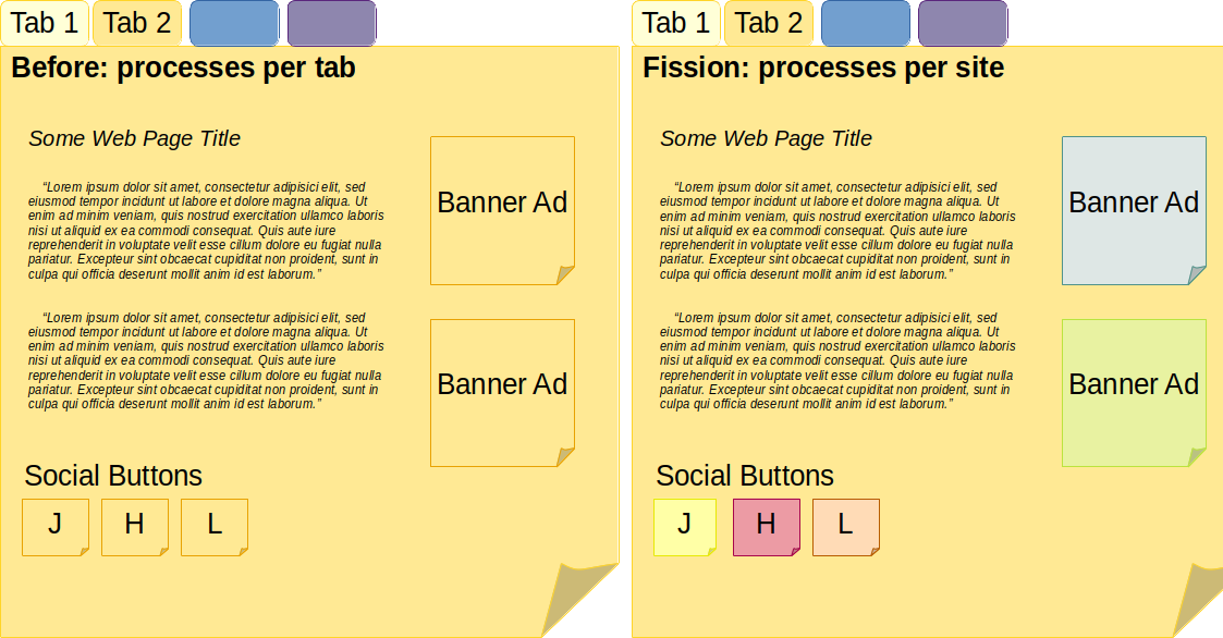 Left: Firefox using roughly a process per tab - Right: Fission-enabled Firefox, which uses a process per site (i.e., a seperate one for each banner ad and social button).