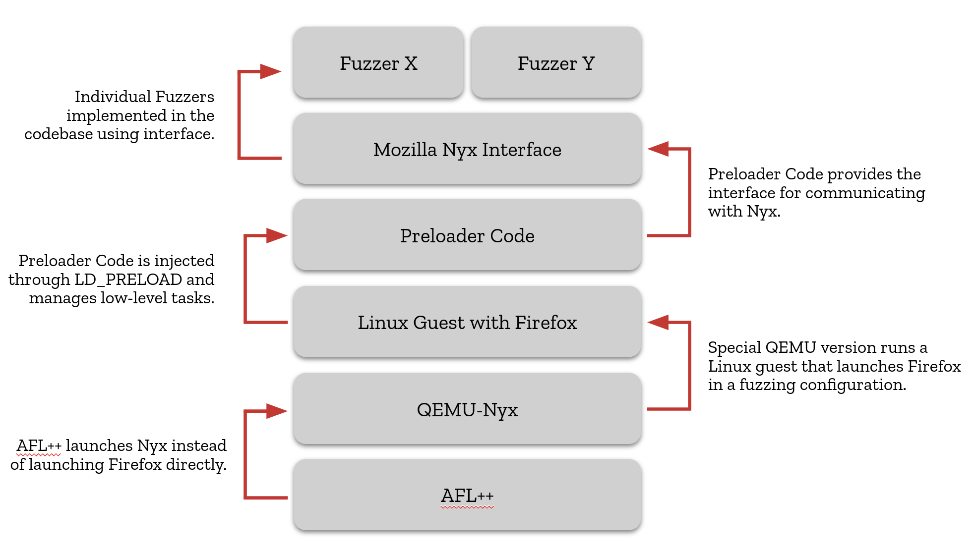 The snapshot fuzzing technology stack depicted from bottom to top: AFL++, QEMU-Nyx, Linux Guest with Firefox, Preloader Code, Mozilla Nyx Interface and on top of this multiple fuzzing targets.QEMU-Nyx is launched by AFL++, which then launches the Linux guest with Firefox in a fuzzing configuration. The preloader code is injected with LD_PRELOAD and manages low-level tasks as well as providing the communication interface to the Mozilla Nyx interface.