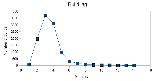 Histogram of build lags