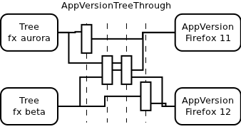 Connect AppVersions and Trees through a model in time