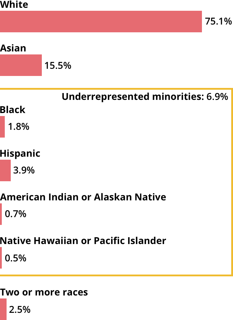 White: 75.1%. Asian: 15.5%. Black: 1.8%. Hispanic: 3.9%. American Indian or Alaskan Native: 0.7%. Native Hawaiian or Pacific Islander: 0.5%. Two or more races: 2.5%.