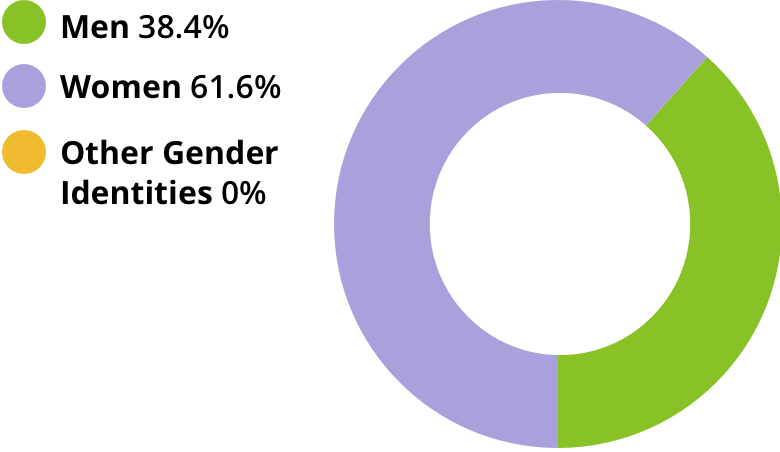 Men: 38.4%. Women: 61.6%. Other gender identities: 0.