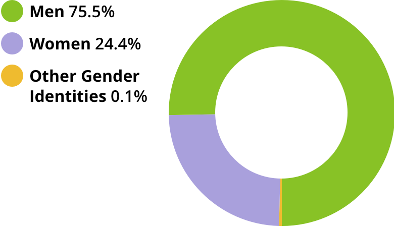 Men: 75.5%. Women: 24.4%. Other gender identities: 0.1%.