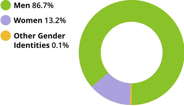 Men: 86.7%. Women: 13.2%. Other gender identities: 0.1%.