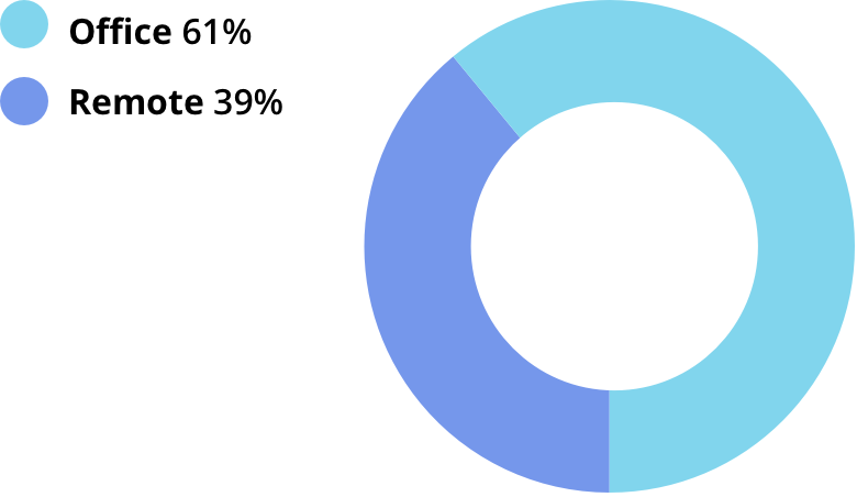 Office: 61%. Remote: 39%.