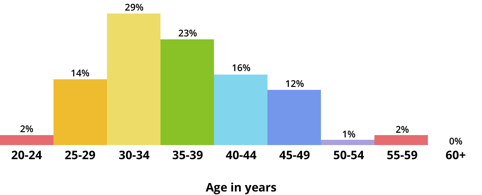 20-24: 2%. 25-29: 14%. 30-34: 29%. 35-39: 23%. 40-44: 16%. 45-49: 12%. 50-54: 1%. 55-59: 2%.