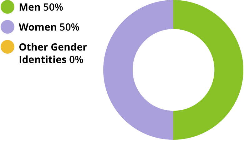 Men: 50%. Women: 50%. Other gender identities: 0%.