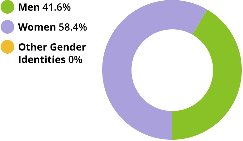 Men: 41.6%. Women: 58.4%. Other gender identities: 0%.