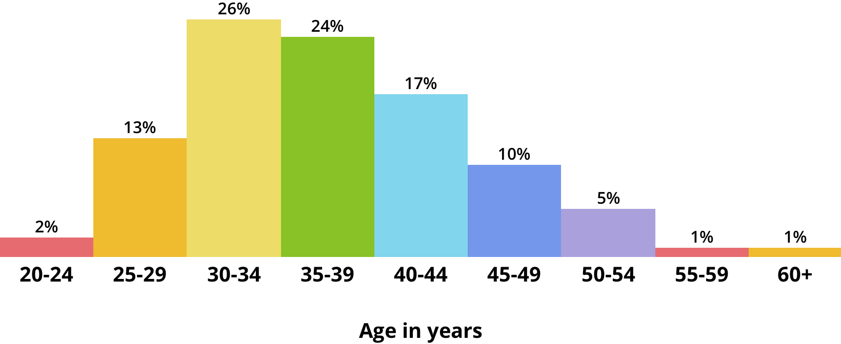 20-24: 2%. 25-29: 13%. 30-34: 26%. 35-39: 24%. 40-44: 17%. 45-49: 10%. 50-54: 5%. 55-59: 1%. 60+: 1%.