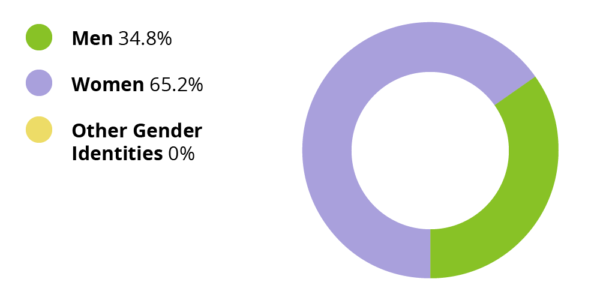 Men: 34.8%. Women: 65.2%. Other gender identities: 0.