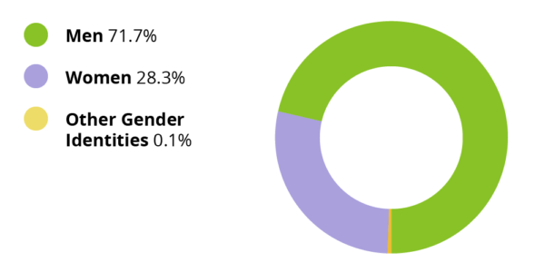 Men: 71.7%. Women: 28.3%. Other gender identities: 0.1%.