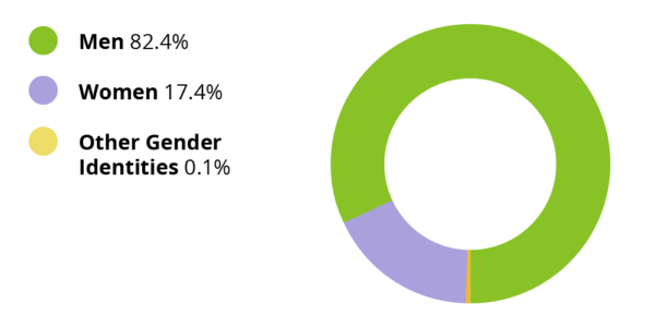 Men: 82.4%. Women: 17.4%. Other gender identities: 0.1%.