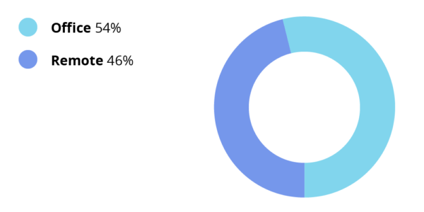 Office: 54%, Remote: 46%.