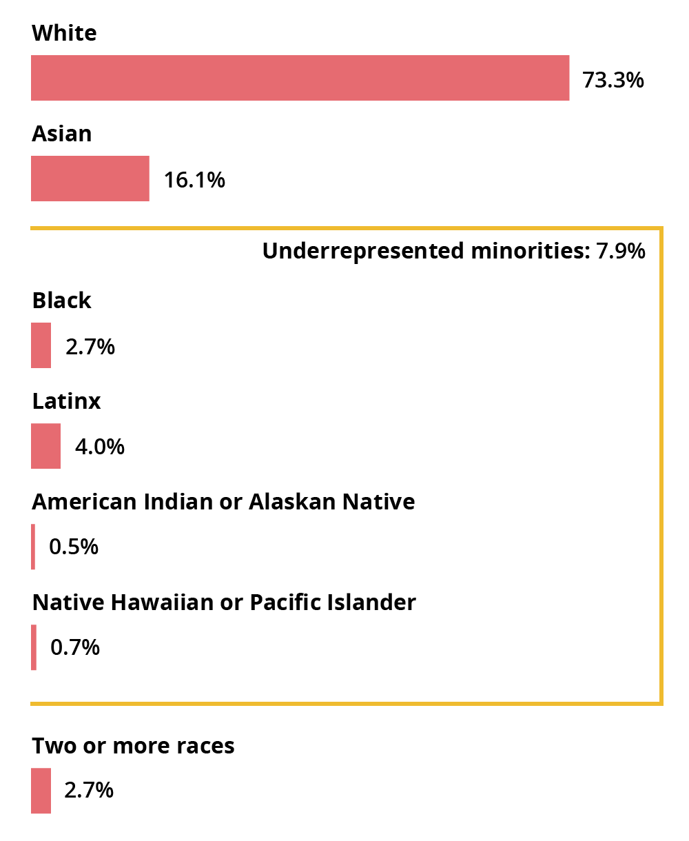 White: 73.3%, Asian: 16.1%, Black: 2.7%, Latinx: 4.0%, American Indian or Alaskan Native: 0.5%, Native Hawaiian or Pacific Islander: 0.7%, Two or more races: 2.7%. Underrepresented minorities total: 7.9%.