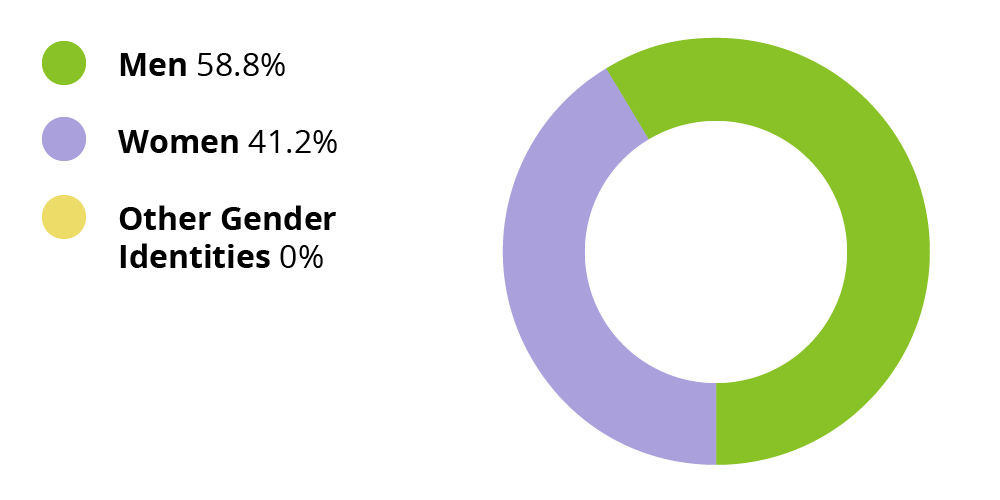 Men: 58.8%. Women: 41.2%. Other gender identities: 0.