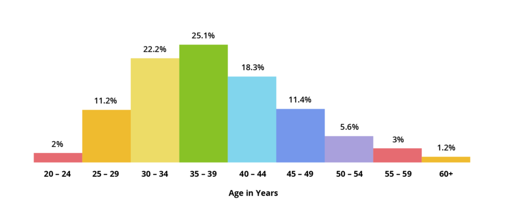 20-24: 2%. 25-29: 11.2%. 30-34: 22.2%. 35-39: 25.1%. 40-44: 18.3%. 45-49: 11.4%. 50-54: 5.6%. 55-59: 3%. 60+: 1.2%.