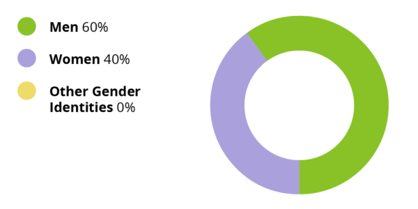 Men 60%, Women 40%, Other gender identities 0%