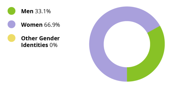 Men 33.1%, Women 66.9%, Other gender identities 0%