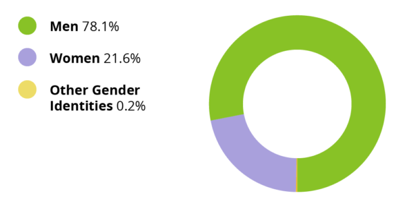 Men 78.1%, Women 21.6%, Other gender identities 0.2%