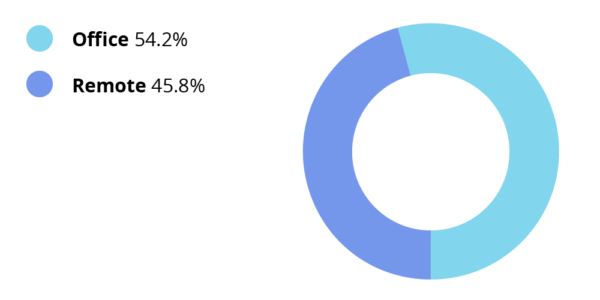 Office 54.2%, Remote 45.8%