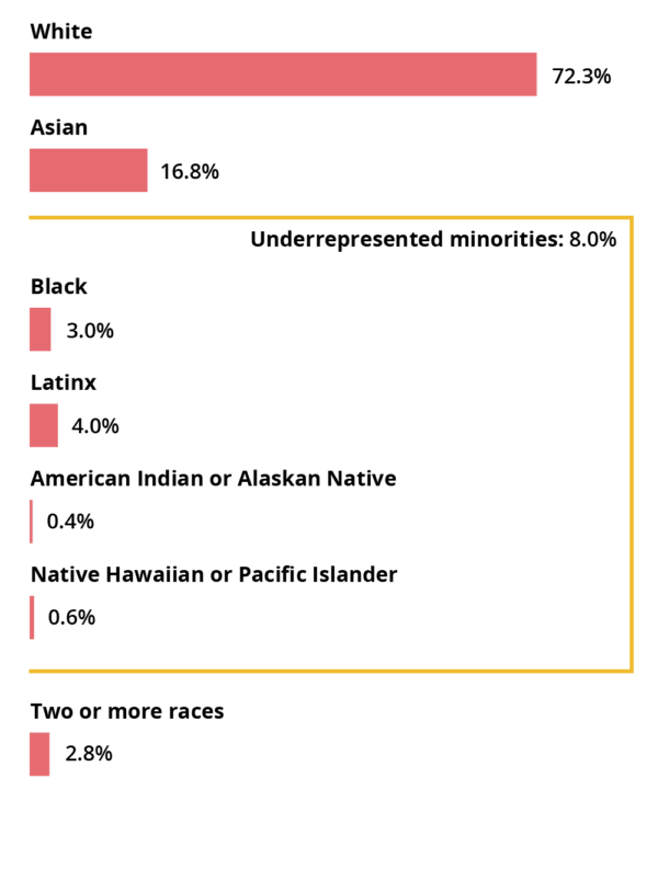 White: 72.3%, Asian: 16.8%, Black: 3.0%, Latinx: 4.0%, American Indian or Alaskan Native: 0.4%, Native Hawaiian or Pacific Islander: 0.6%, Two or more races: 2.8%. Underrepresented minorities total: 8.0%.