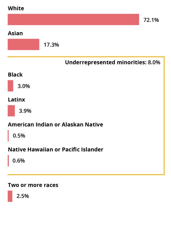 White: 72.1%, Asian: 17.3%, Black: 3.0%, Latinx: 3.9%, American Indian or Alaskan Native: 0.5%, Native Hawaiian or Pacific Islander: 0.6%, Two or more races: 2.5%. Underrepresented minorities total: 8.0%.