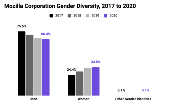 Graph showing Mozilla Corporation Gender Diversity, 2017 to 2020